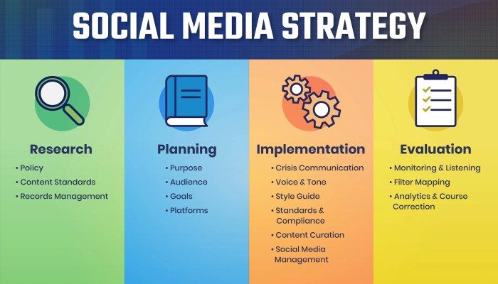 Building a Social Media Strategy