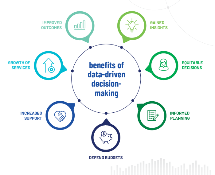 Data-Driven Decision Making