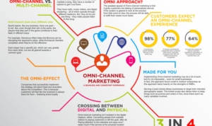 Developing an Omnichannel Marketing Strategy